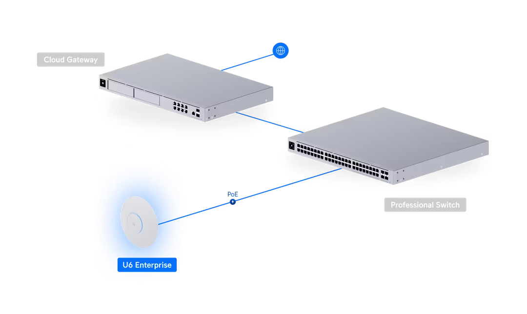 Ubiquiti UniFi U6 Enterprise | Tri-Band Wi-Fi 6E Access Point