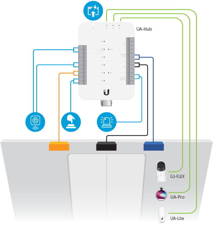 Ubiquiti UniFi Access Hub | UA-HUB Central Door Controller