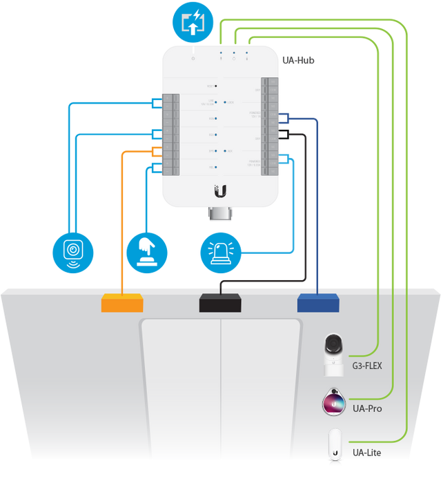 Ubiquiti UniFi Access Hub | UA-HUB Central Door Controller