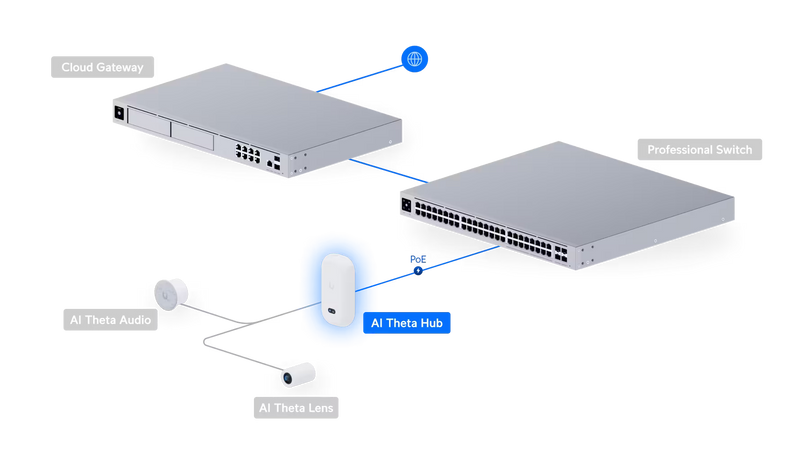 Ubiquiti UniFi AI Theta Hub (UVC-AI-THETA-HUB)