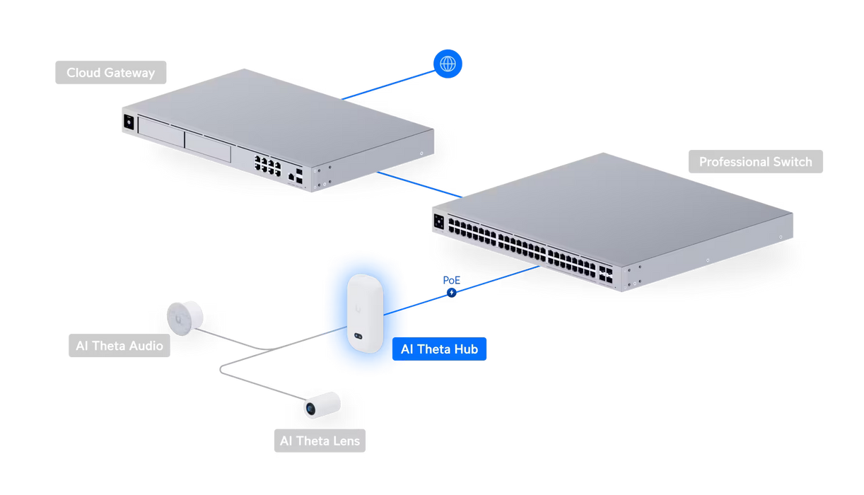 Ubiquiti UniFi AI Theta Hub (UVC-AI-THETA-HUB)